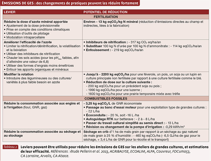 ÉMISSIONS DE GES : des changements de pratiques peuvent les réduire fortement