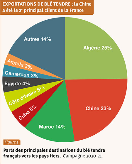 Parts des principales destinations du blé tendre français vers les pays tiers. Campagne 2020-21.