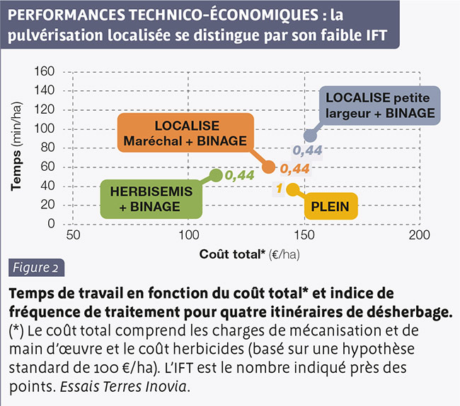 PERFORMANCES TECHNICO-ÉCONOMIQUES : la pulvérisation localisée se distingue par son faible IFT