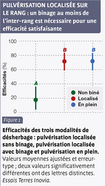 PULVéRISATION LOCALISÉE SUR LE RANG : un binage au moins de l’inter-rang est nécessaire pour une efficacité satisfaisante