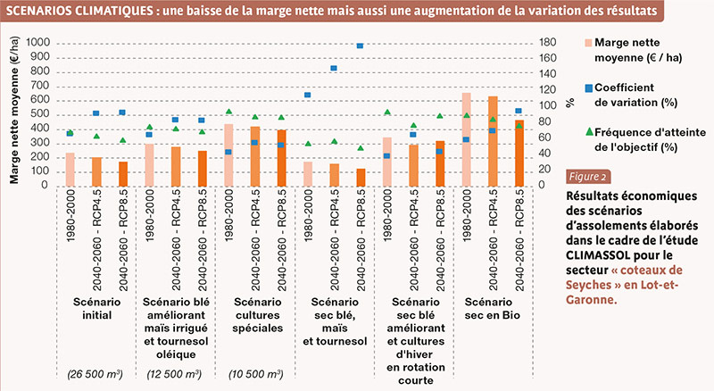 SCENARIOS CLIMATIQUES : une baisse de la marge nette mais aussi une augmentation de la variation des résultats