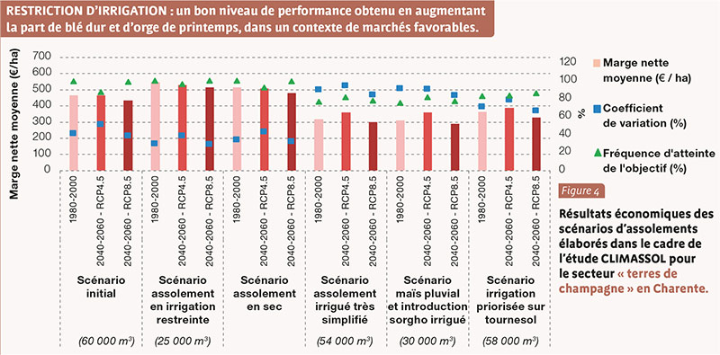 RESTRICTION D’IRRIGATION : un bon niveau de performance obtenu en augmentant la part de blé dur et d’orge de printemps, dans un contexte de marchés favorables.