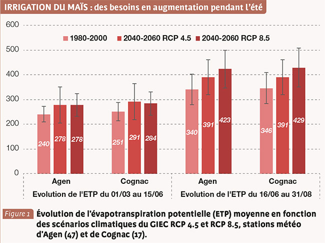 IRRIGATION DU MAÏS : des besoins en augmentation pendant l’été