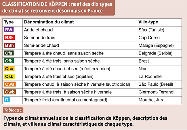 CLASSIFICATION DE KÖPPEN : neuf des dix types de climat se retrouvent désormais en France