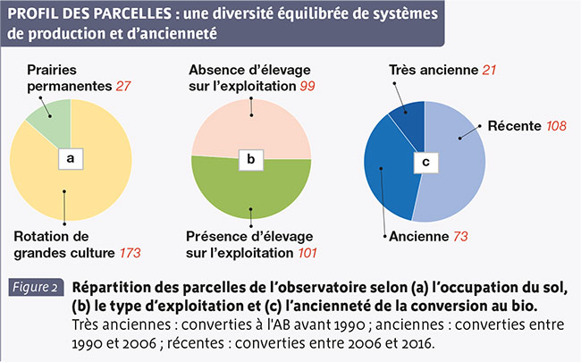 PROFIL DES PARCELLES : une diversité équilibrée de systèmes de production et d’ancienneté