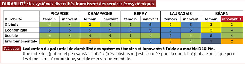 DURABILITÉ : les systèmes diversifiés fournissent des services écosystémiques 