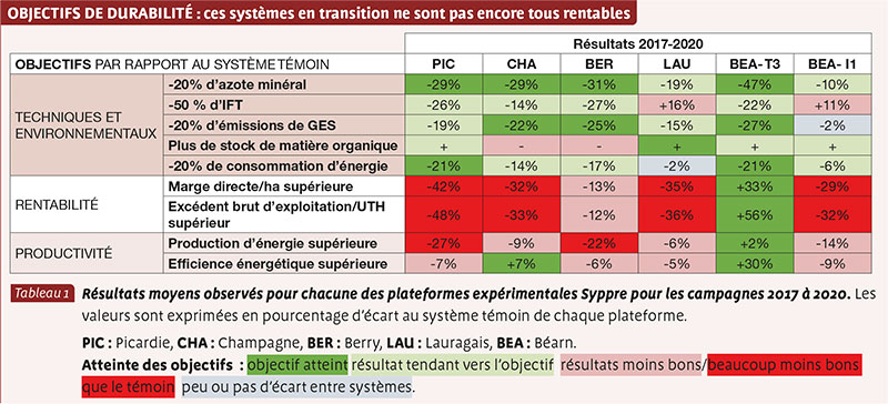 OBJECTIFS DE DURABILITÉ : ces systèmes en transition ne sont pas encore tous rentables