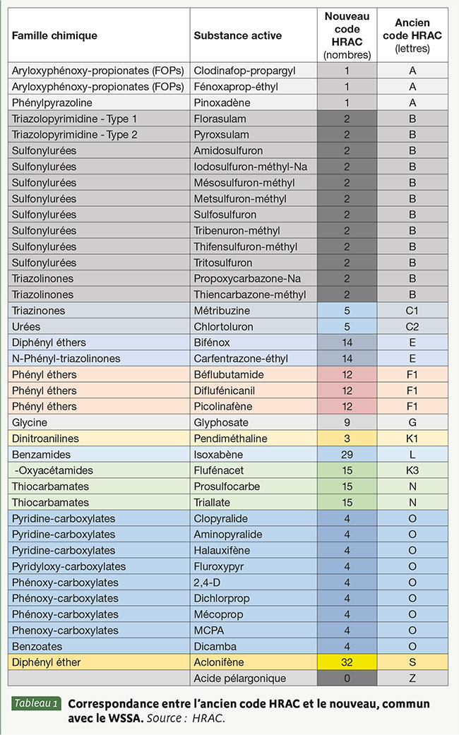 Correspondance entre l’ancien code HRAC et le nouveau, commun avec le WSSA. Source : HRAC.