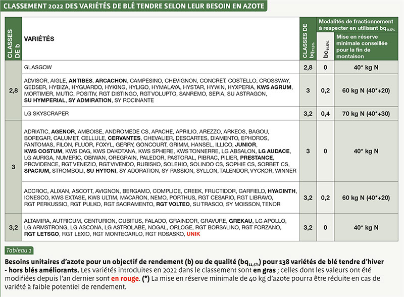 CLASSEMENT 2022 DES VARIéTéS DE BLé TENDRE SELON LEUR BESOIN EN AZOTE