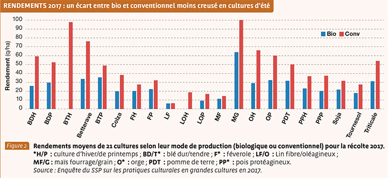 RENDEMENTS 2017 : un écart entre bio et conventionnel moins creusé en cultures d'été