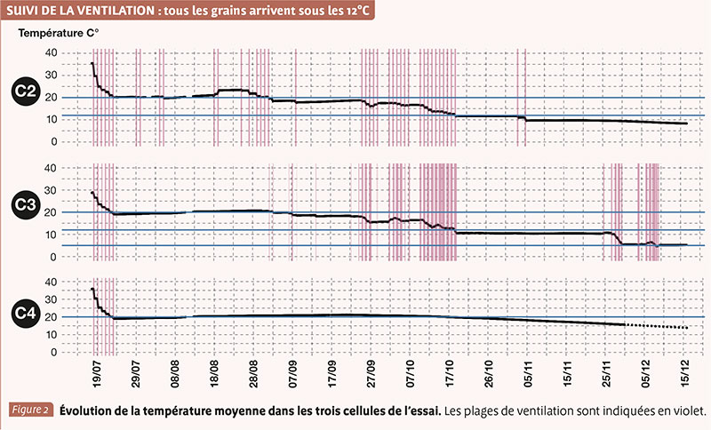 SUIVI DE LA VENTILATION : tous les grains arrivent sous les 12°C