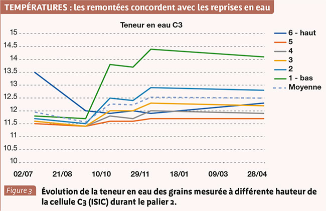 TEMPÉRATURES : les remontées concordent avec les reprises en eau