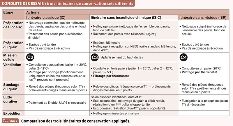 CONDUITE DES ESSAIS : trois itinéraires de conservation très différents