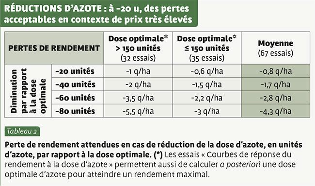 RÉDUCTIONS D’AZOTE : à -20 u, des pertes acceptables en contexte de prix très élevés