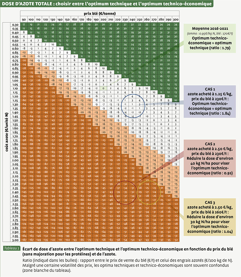 DOSE D’AZOTE TOTALE : choisir entre l’optimum technique et l’optimum technico-économique
