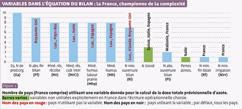 VARIABLES DANS L’ÉQUATION DU BILAN : la France, championne de la complexité