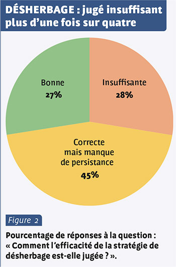 DÉSHERBAGE : jugé insuffisant plus d’une fois sur quatre