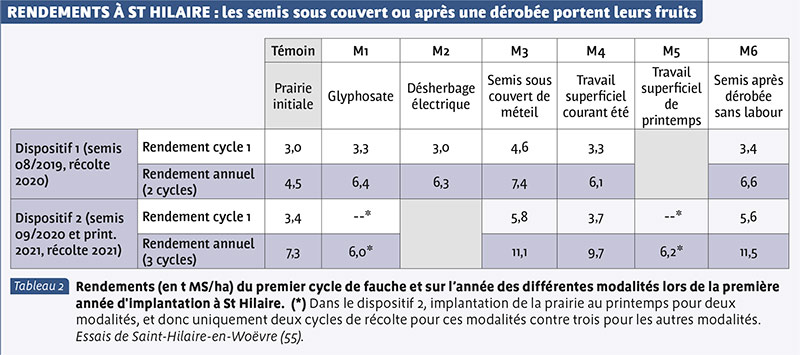 RENDEMENTS À ST HILAIRE : les semis sous couvert ou après une dérobée portent leurs fruits