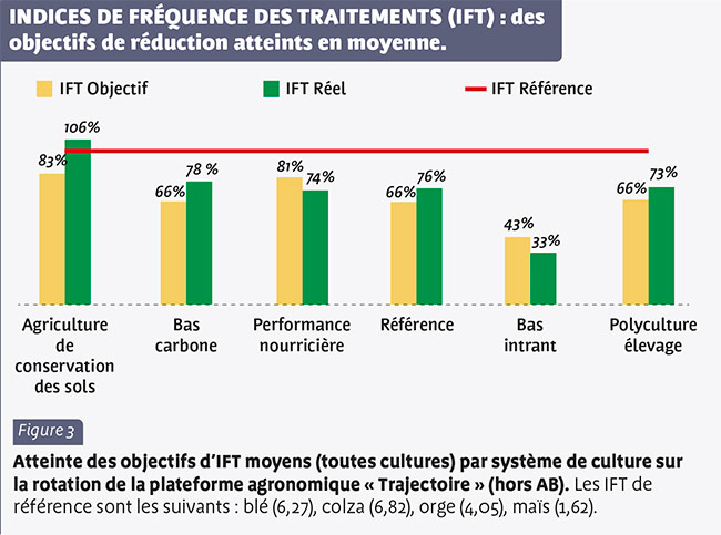 INDICES DE FRÉQUENCE DES TRAITEMENTS (IFT) : des objectifs de réduction atteints en moyenne.