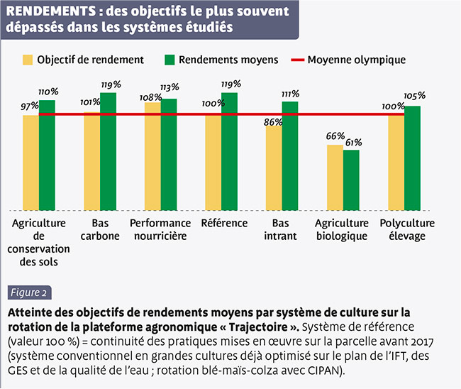 RENDEMENTS : des objectifs le plus souvent dépassés dans les systèmes étudiés