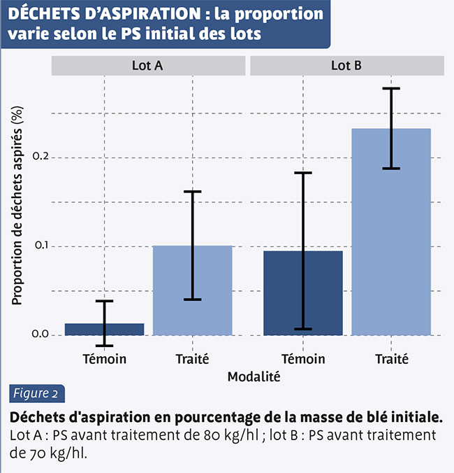 DÉCHETS D’ASPIRATION : la proportion varie selon le PS initial des lots 