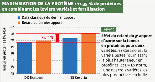 MAXIMISATION DE LA PROTÉINE : +1,35 % de protéines en combinant les leviers variété et fertilisation