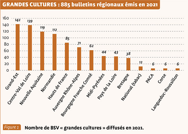 GRANDES CULTURES : 885 bulletins régionaux émis en 2021