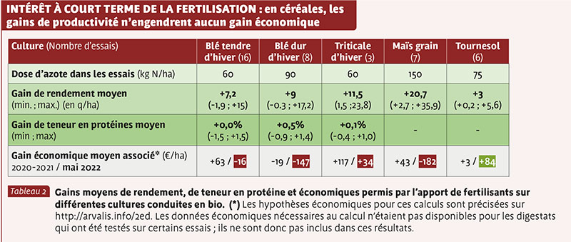 INTÉRÊT à court terme DE LA FERTILISATION : en céréales, les gains de productivité n’engendrent aucun gain économique