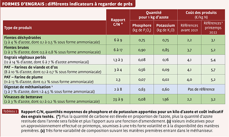 FORMES D’ENGRAIS : différents indicateurs à regarder de près