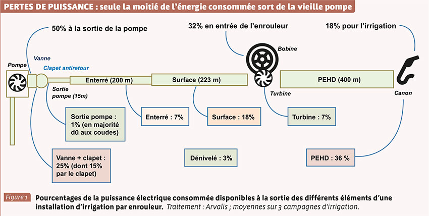 PERTES DE PUISSANCE : seule la moitié de l’énergie consommée sort de la vieille pompe