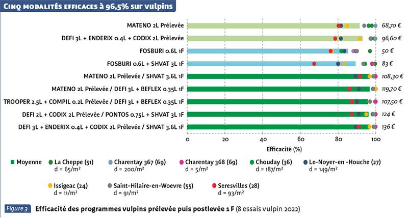 Cinq modalités efficaces à 96,5% sur vulpins