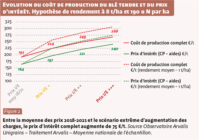 Evolution du coût de production du blé tendre et du prix d’intérêt. Hypothèse de rendement à 8 t/ha et 190 u N par ha