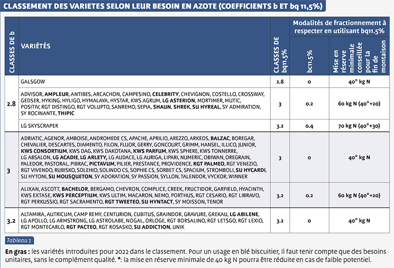 CLASSEMENT DES VARIETES SELON LEUR BESOIN EN AZOTE (COEFFICIENTS b ET bq 11,5%)