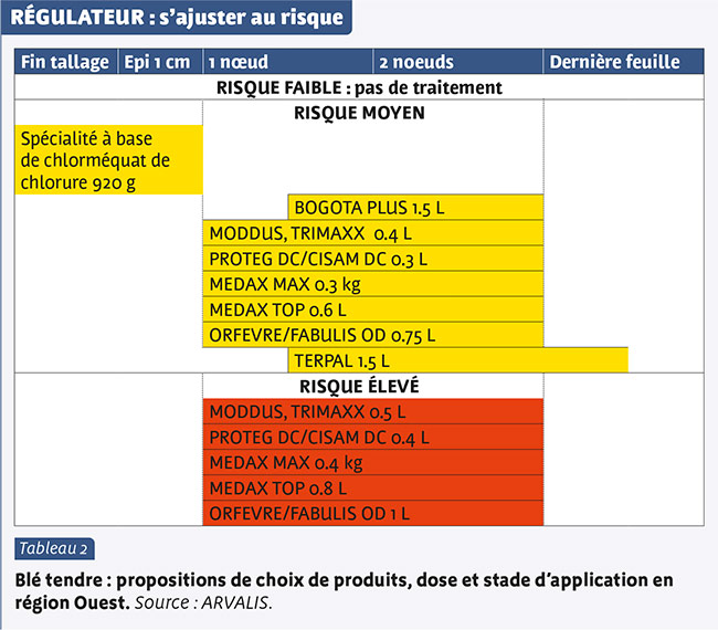 Régulateur : s’ajuster au risque