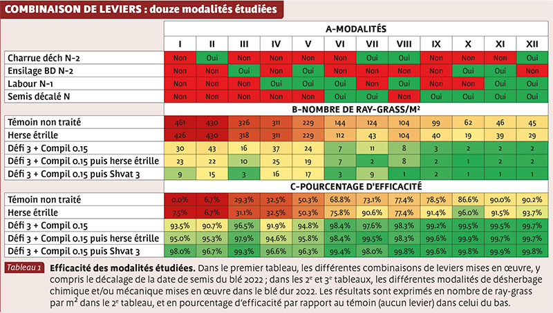 COMBINAISON DE LEVIERS : douze modalités étudiées