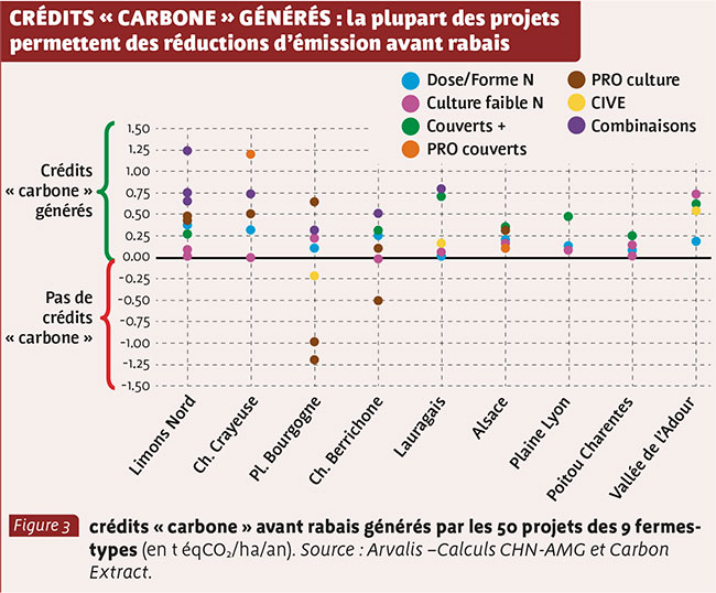CRéDITS « CARBONE » GéNéRéS : la plupart des projets permettent des réductions d’émission avant rabais