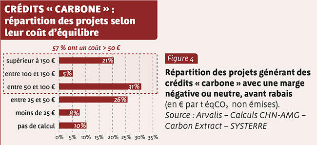 CRÉDITS « CARBONE » : répartition des projets selon leur coût d’équilibre 