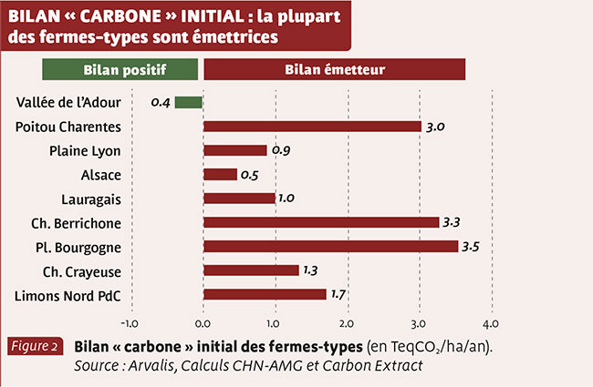 BILAN « carbone » INITIAL : la plupart des fermes-types sont émettrices 