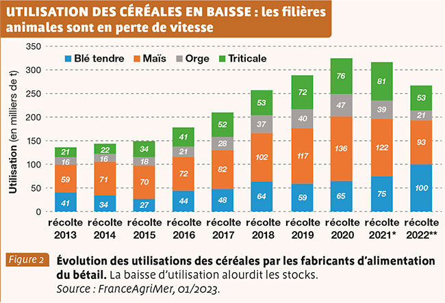 UTILISATION DES CÉRÉALES EN BAISSE : les filières animales sont en perte de vitesse