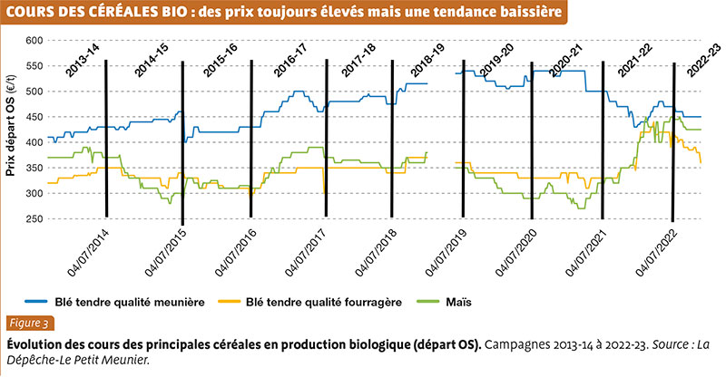 COURS DES CÉRÉALES BIO : des prix toujours élevés mais une tendance baissière 