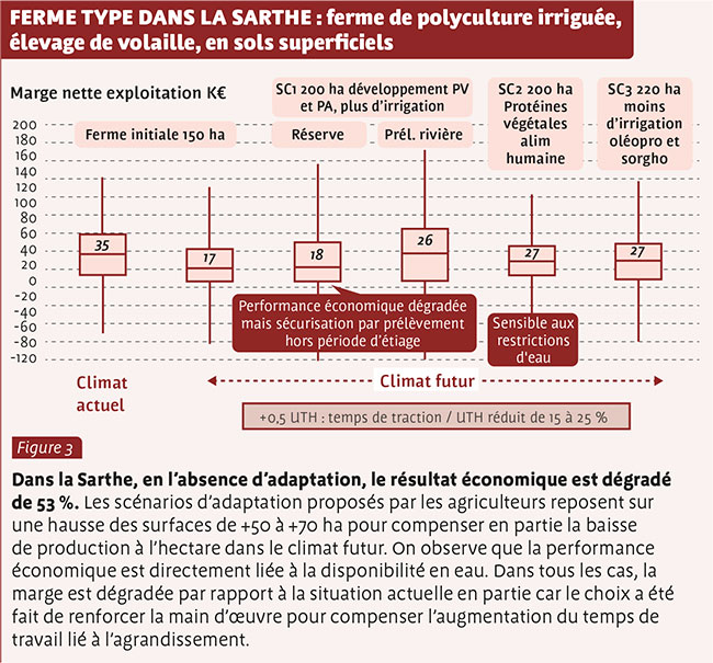 FERME TYPE DANS LA SARTHE : ferme de polyculture irriguée, élevage de volaille, en sols superficiels