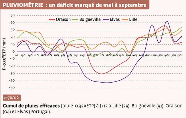 PLUVIOMÉTRIE : un déficit marqué de mai à septembre
