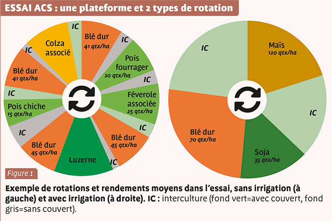 ESSAI ACS : une plateforme et 2 types de rotation