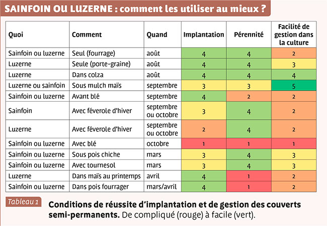 SAINFOIN OU LUZERNE : comment les utiliser au mieux ?