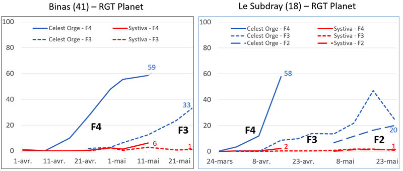 Evolution du pourcentage de surface des feuilles de rang F4, F3 et F2 atteint par des symptômes de rhynchosporiose