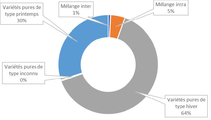 Répartition des surfaces d’orges semées en variétés pures et en mélanges – récolte 2022