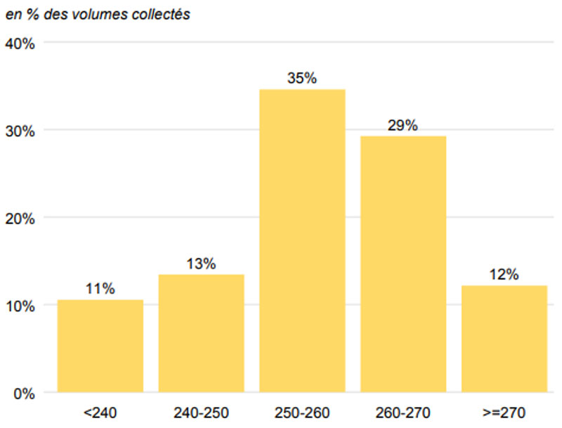 Distribution de la collecte française 2021 en blé tendre biologique selon la note totale obtenue au test de panification de type pain de tradition française (NF V03-716