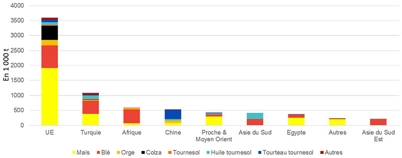 Destinations par produit des exports ukrainiens via le corridor maritime entre le 1er août et le 14 octobre 2022