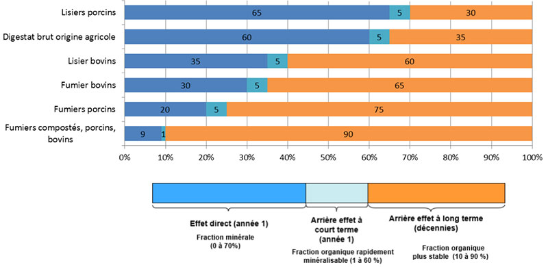 Formes et disponibilités de l’azote des Pro