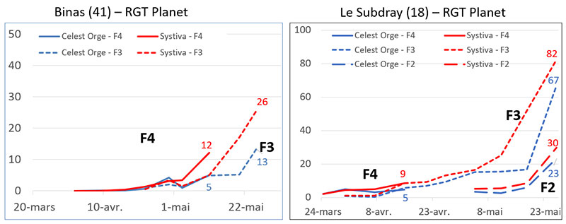 Evolution du pourcentage de surface des feuilles de rang F4, F3 et F2 atteint par des symptômes d’helminthosporiose